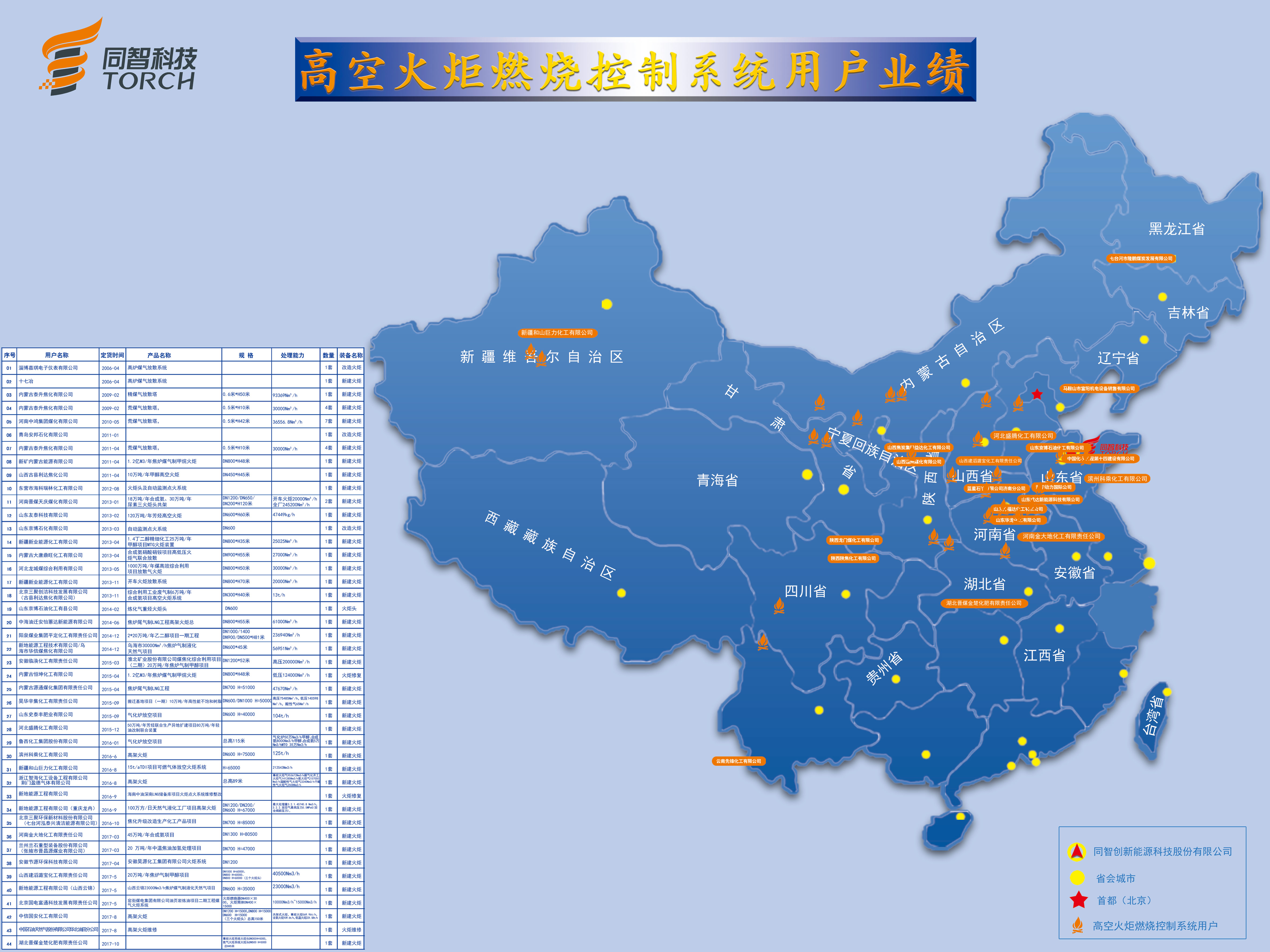 高架火炬燃烧控制系统业绩表